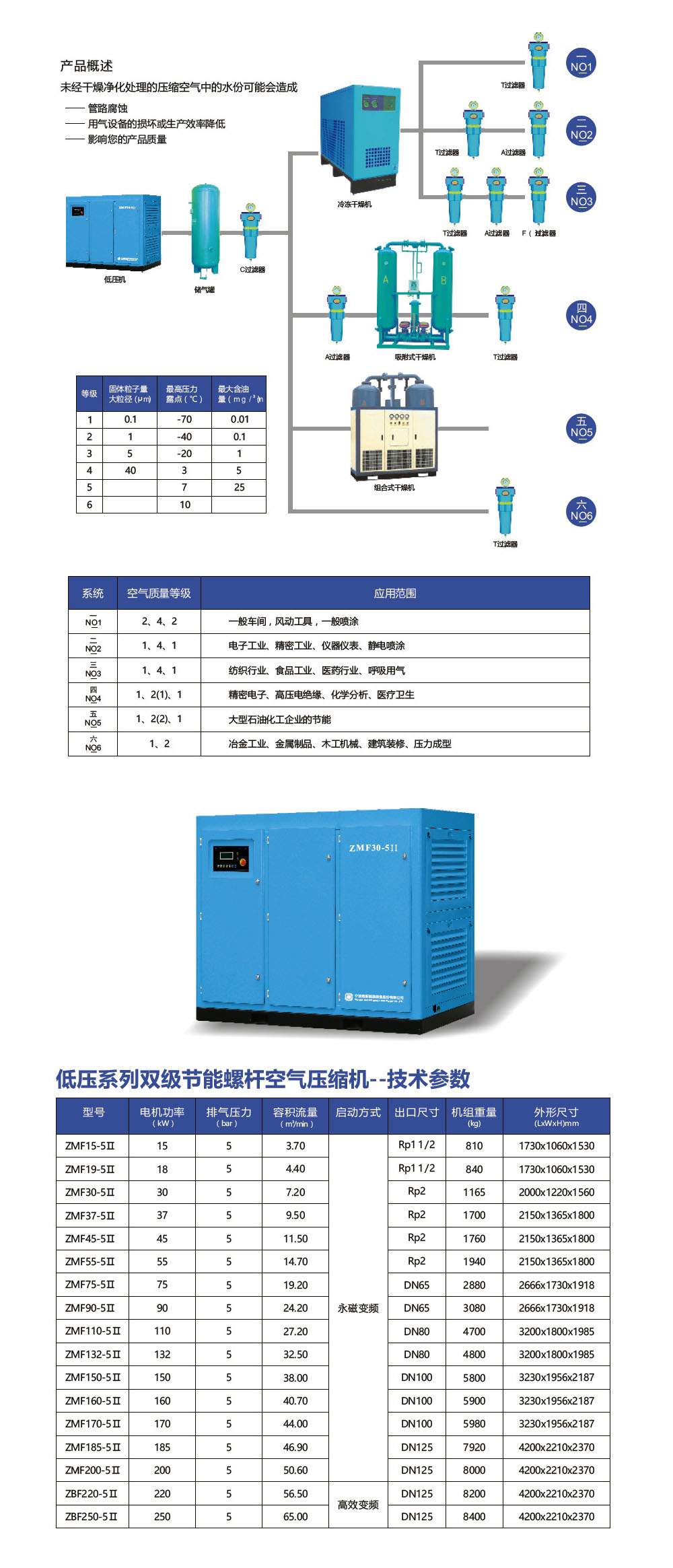 Z战斧系列纺织、玻璃低压专用双级节能空压机