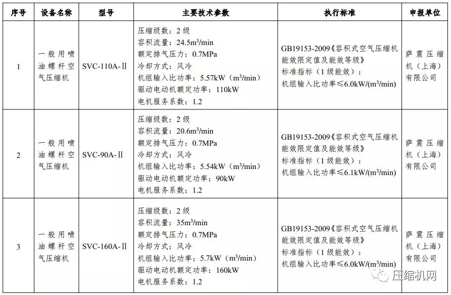 2019版“能效之星”公示，13家71款压缩机产品入选“国家节能推荐目录”