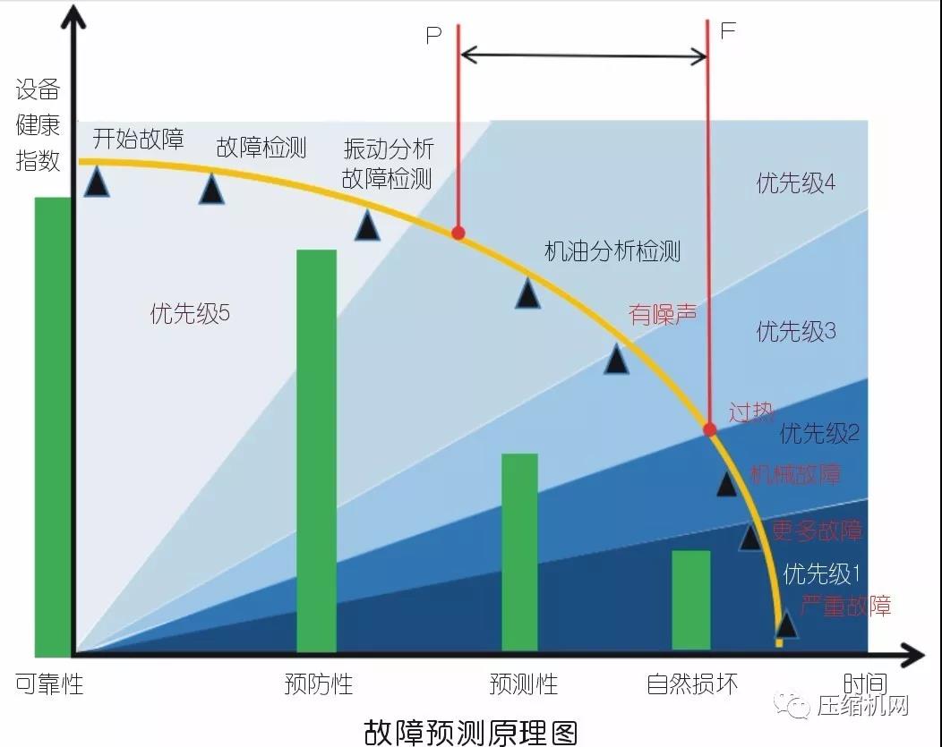 百亿级空压机维修市场，预维护与用户价值间的矛盾怎么解决？